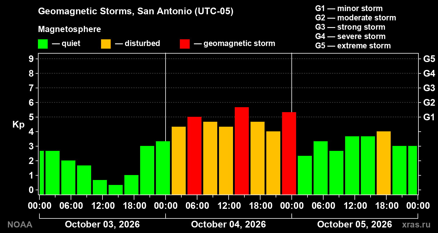 Geomagnetic index Kp for 3 days