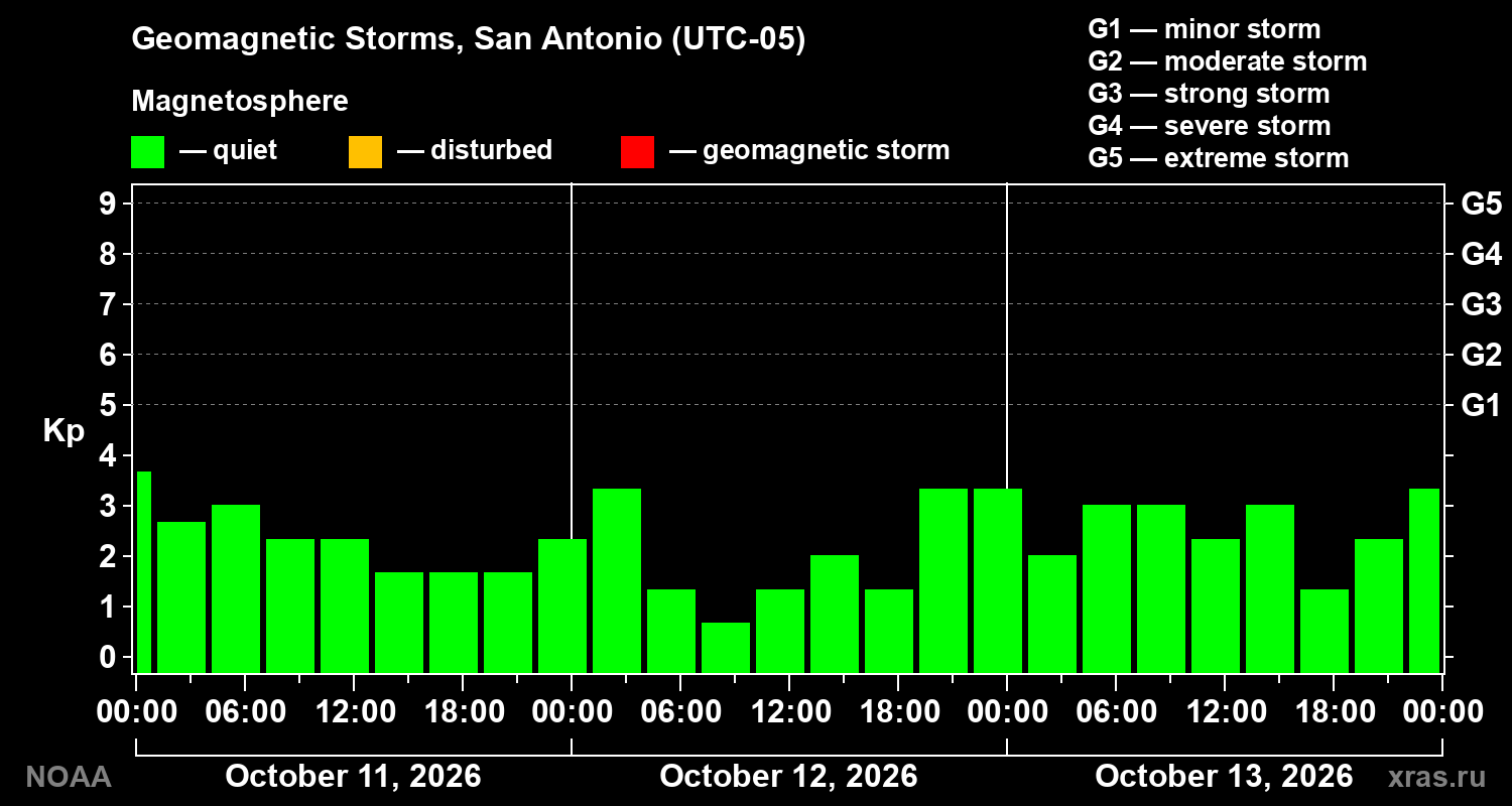Geomagnetic index Kp for 3 days