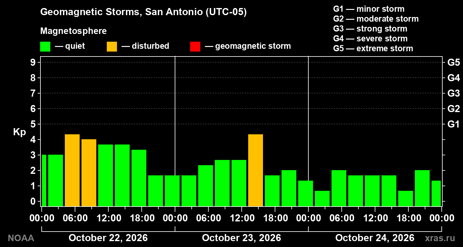 Geomagnetic index Kp for 3 days
