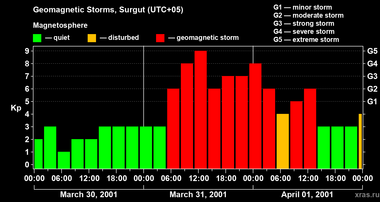 Changes in the geomagnetic index Kp