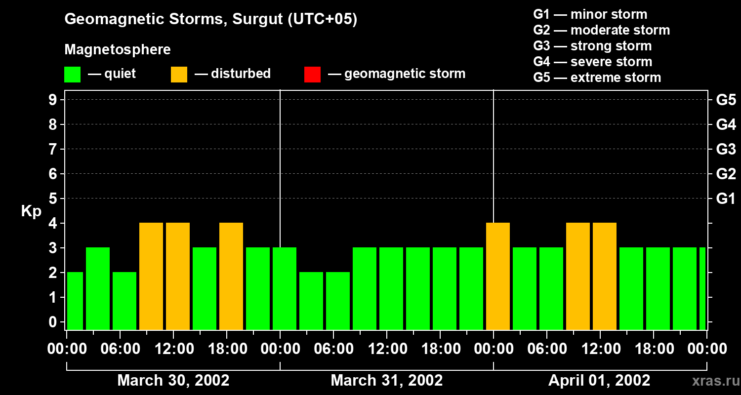Changes in the geomagnetic index Kp