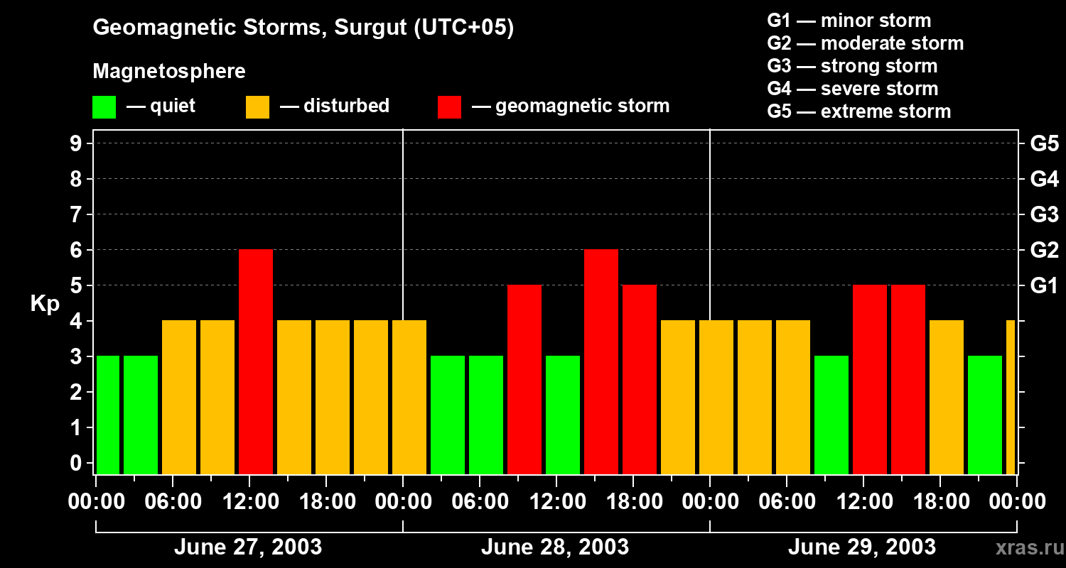 Changes in the geomagnetic index Kp