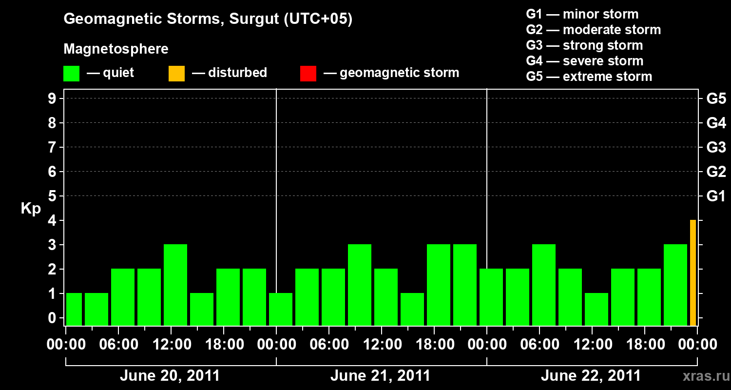 Changes in the geomagnetic index Kp