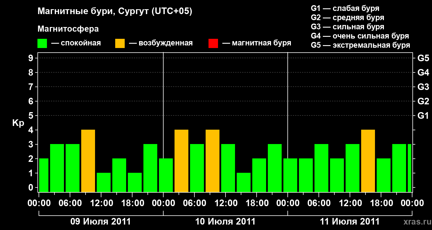 Изменения геомагнитного индекса Kp
