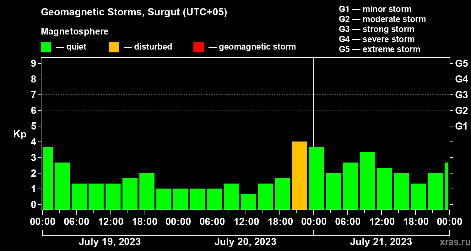 Changes in the geomagnetic index Kp