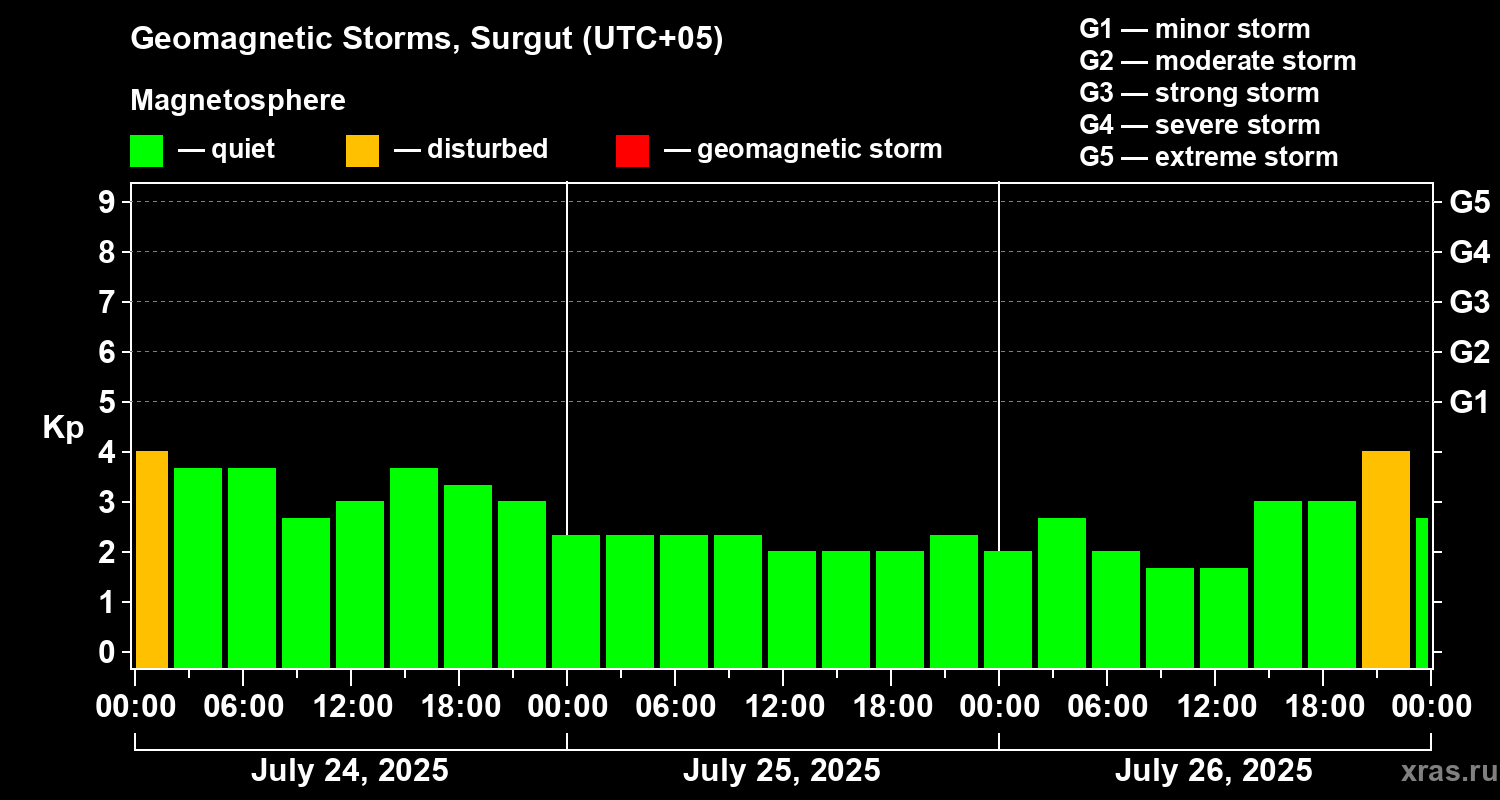 Changes in the geomagnetic index Kp