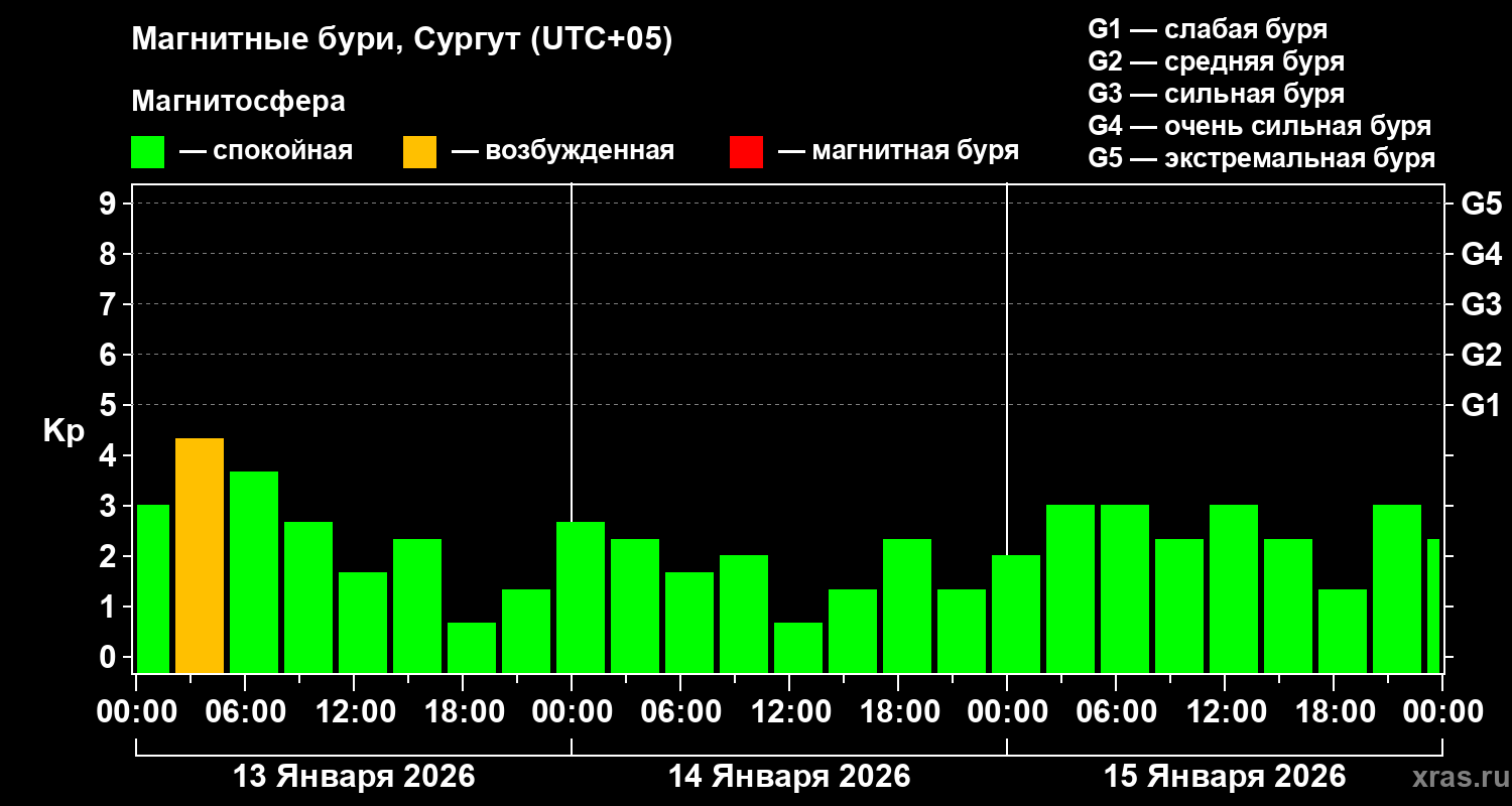 Изменения геомагнитного индекса Kp