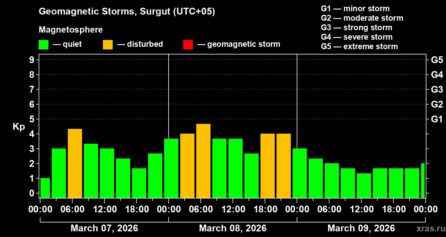 Changes in the geomagnetic index Kp