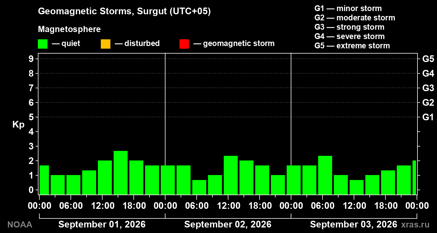 Geomagnetic index Kp for 3 days