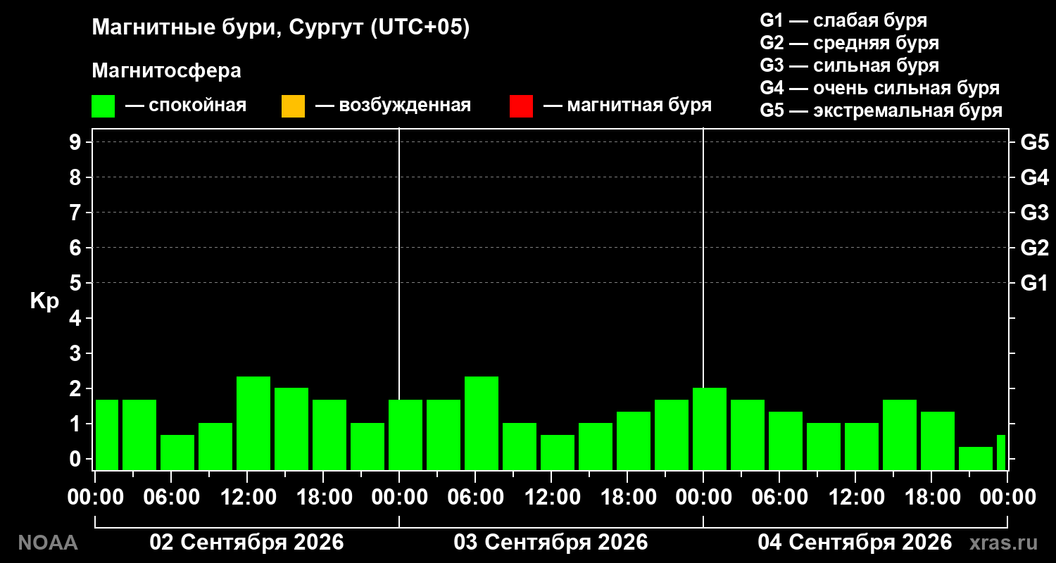 Геомагнитный индекс Kp за 3 суток