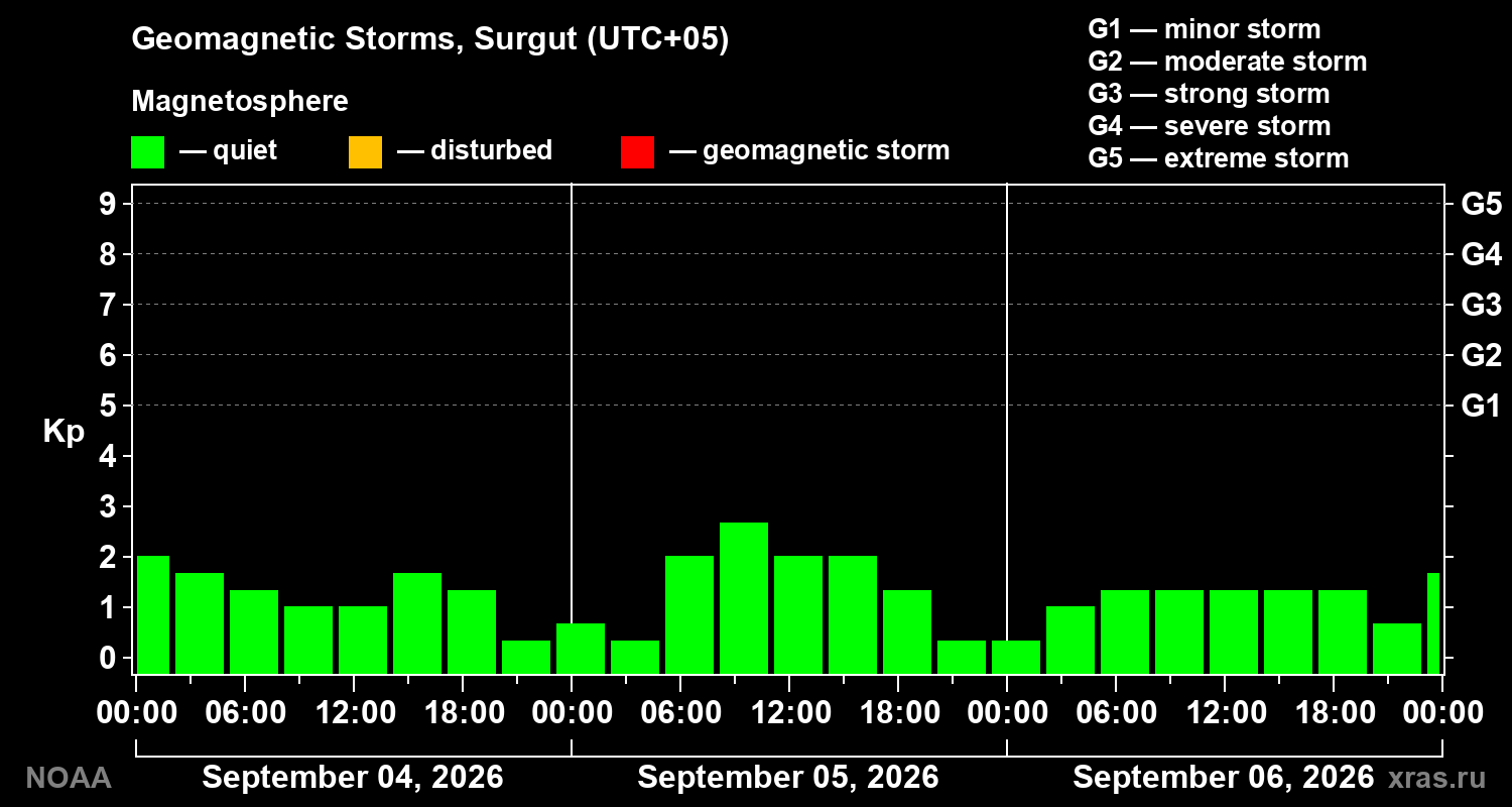 Geomagnetic index Kp for 3 days