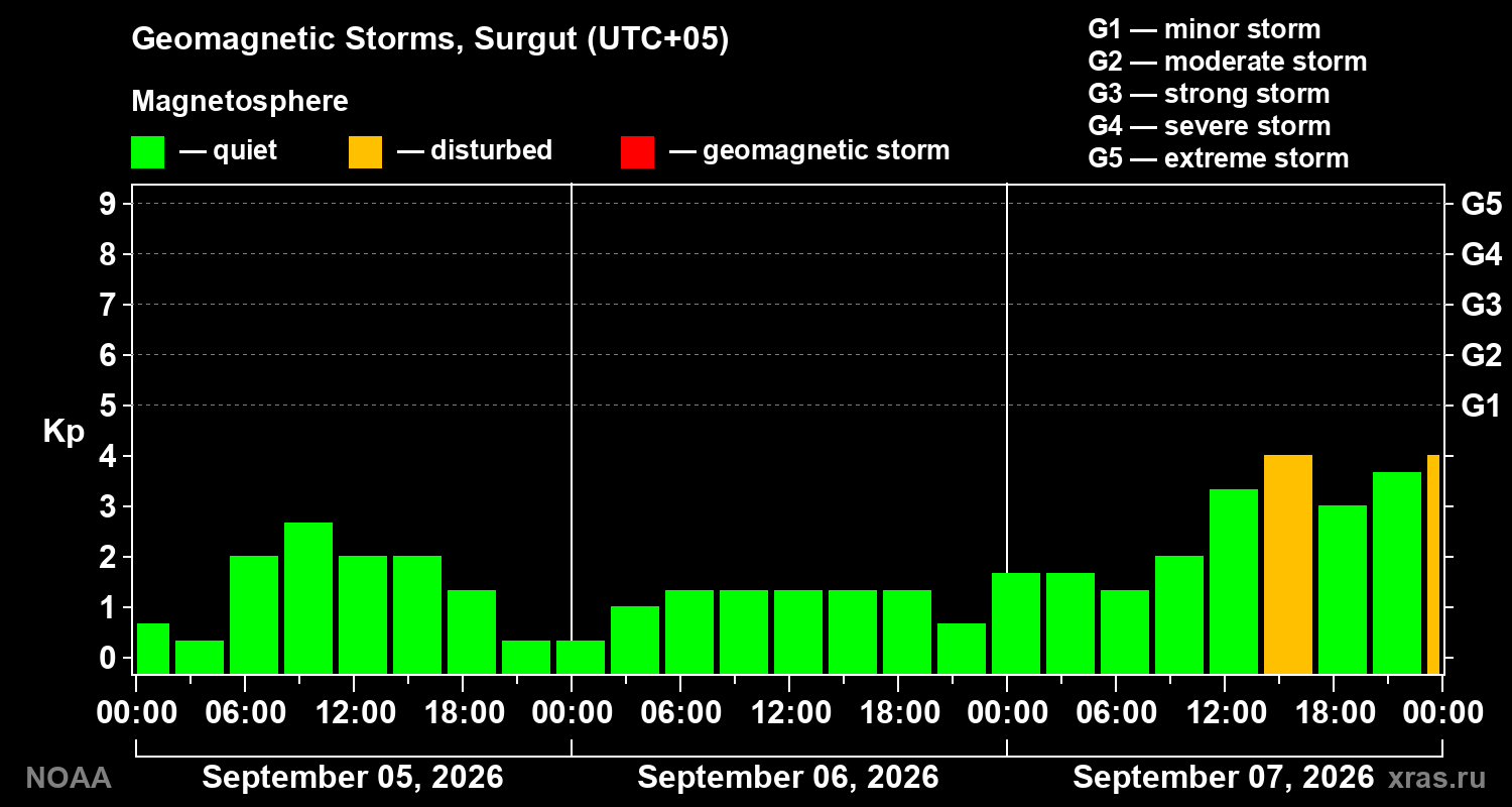 Geomagnetic index Kp for 3 days