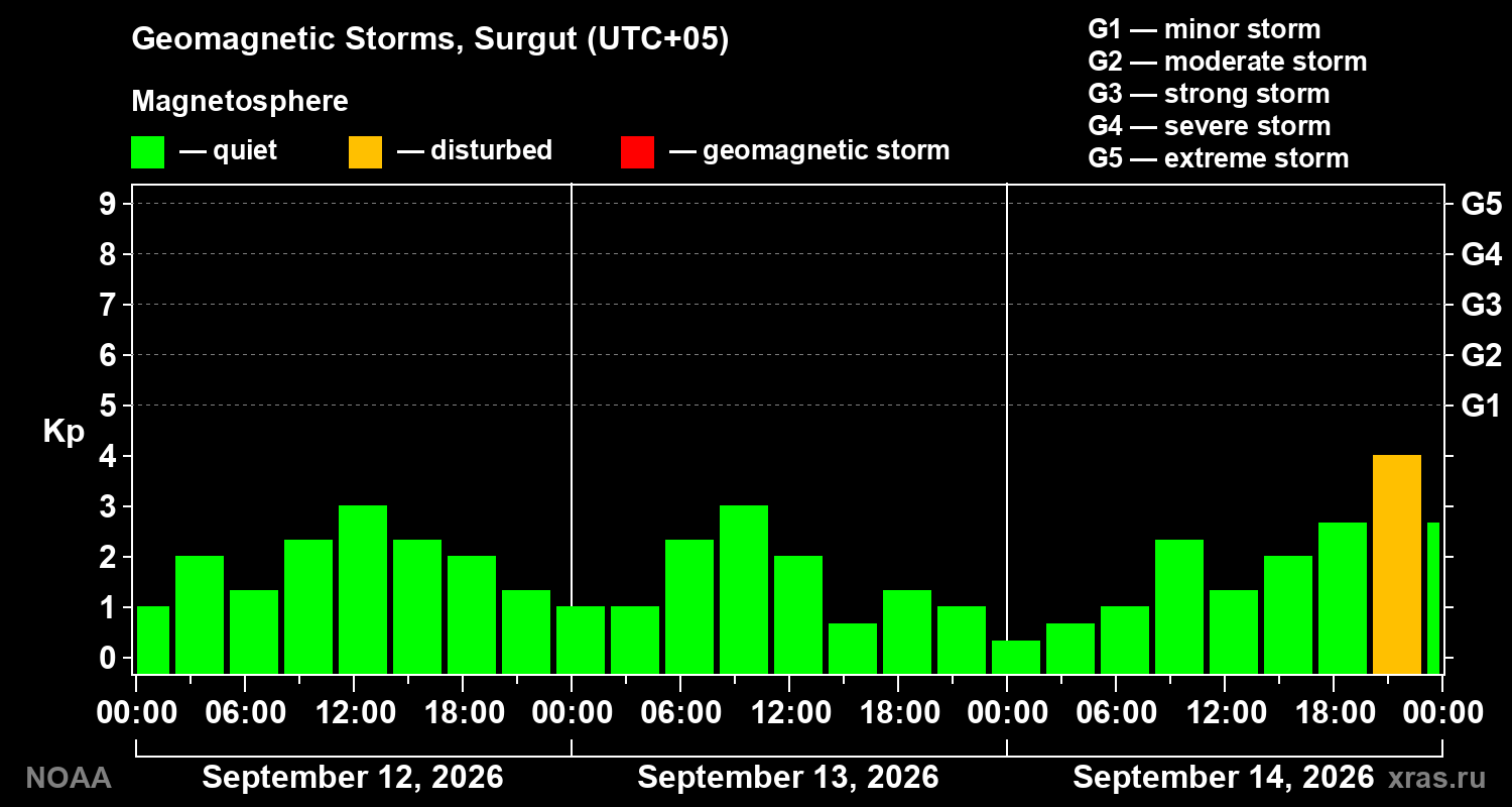 Geomagnetic index Kp for 3 days