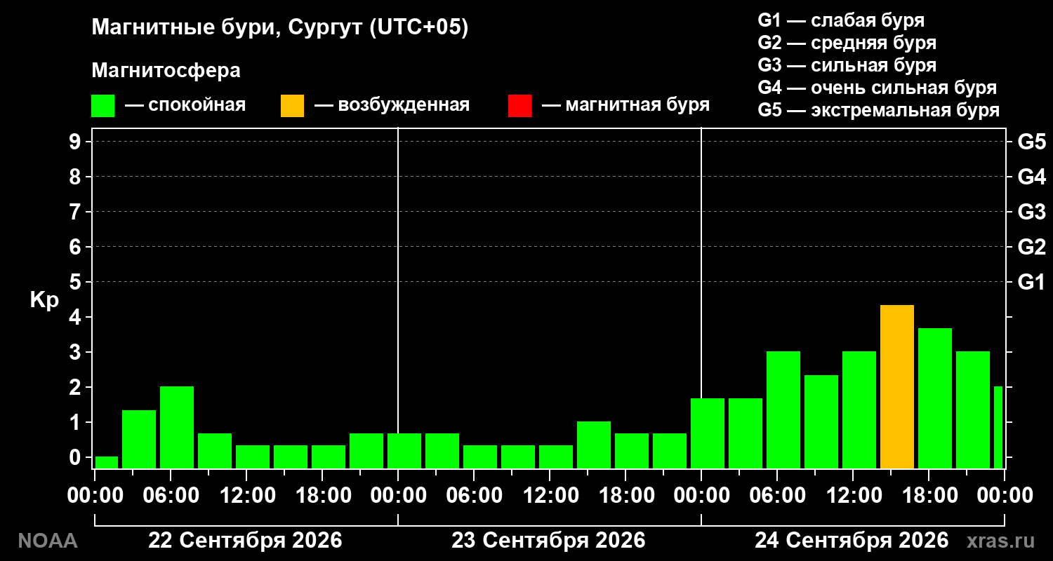 Геомагнитный индекс Kp за 3 суток