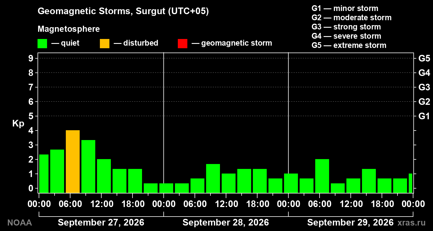 Geomagnetic index Kp for 3 days