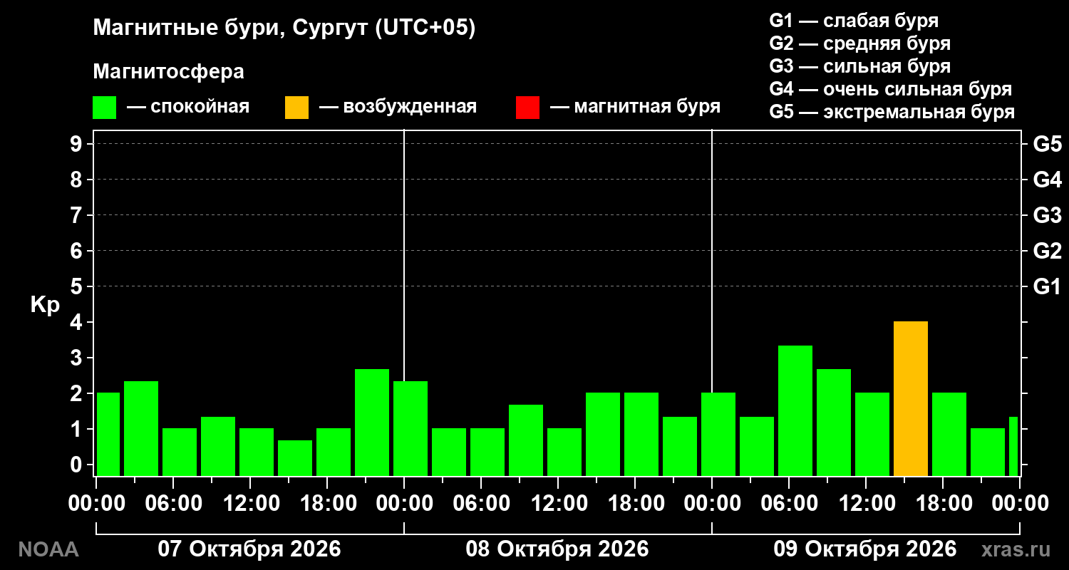 Геомагнитный индекс Kp за 3 суток