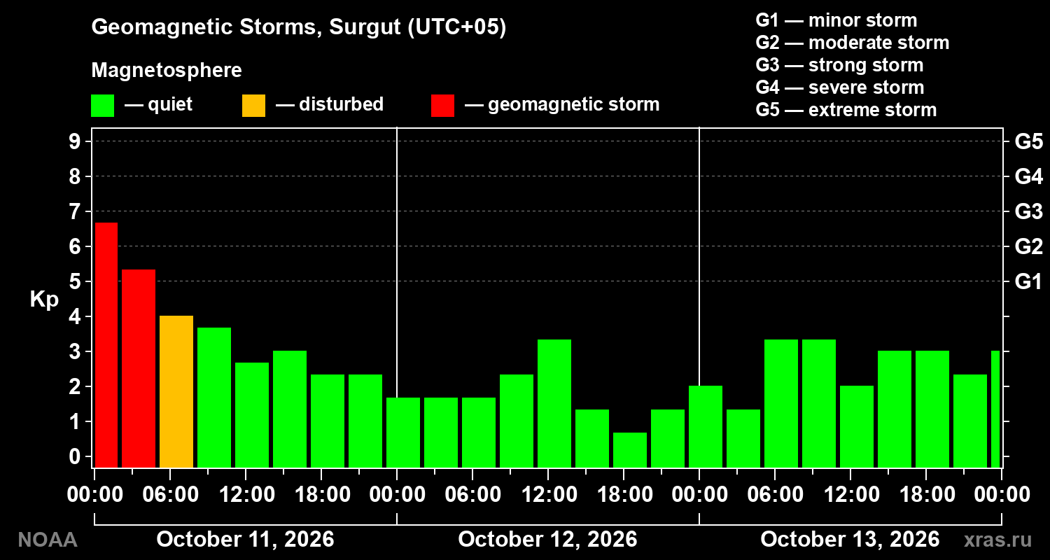 Geomagnetic index Kp for 3 days