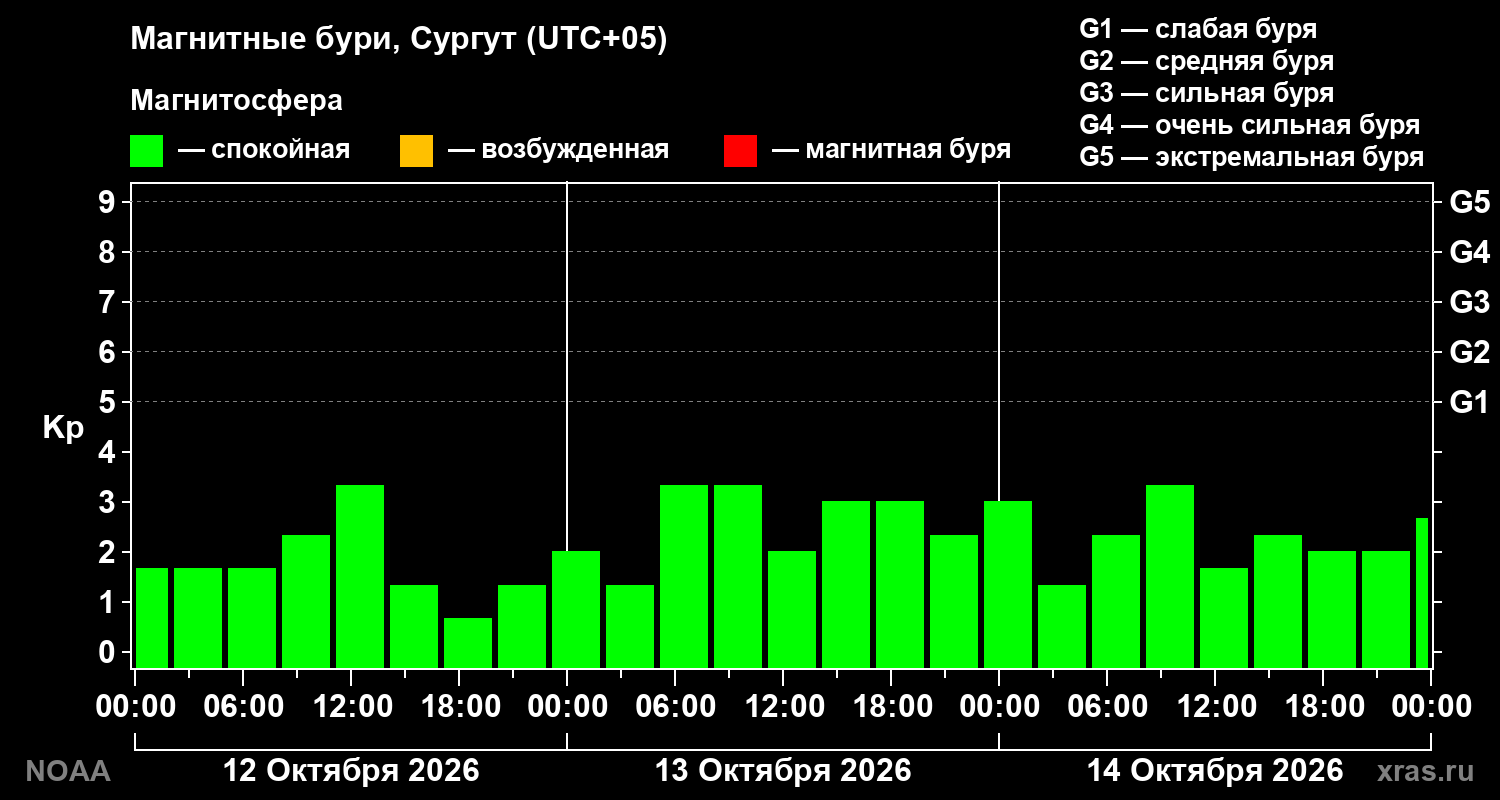 Геомагнитный индекс Kp за 3 суток