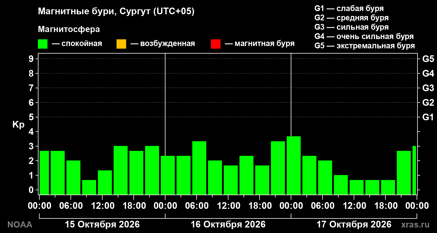 Геомагнитный индекс Kp за 3 суток