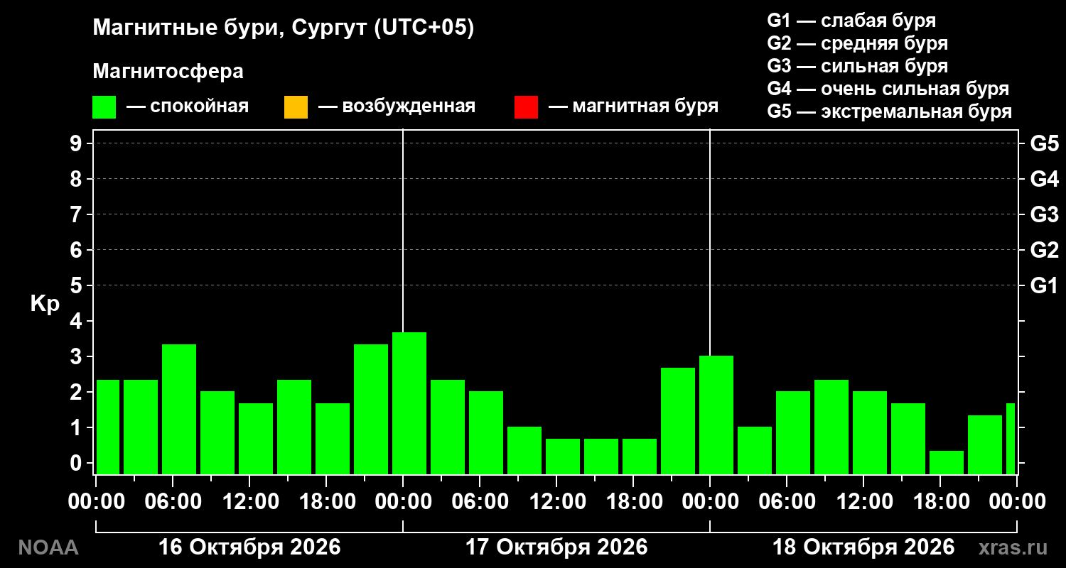 Геомагнитный индекс Kp за 3 суток