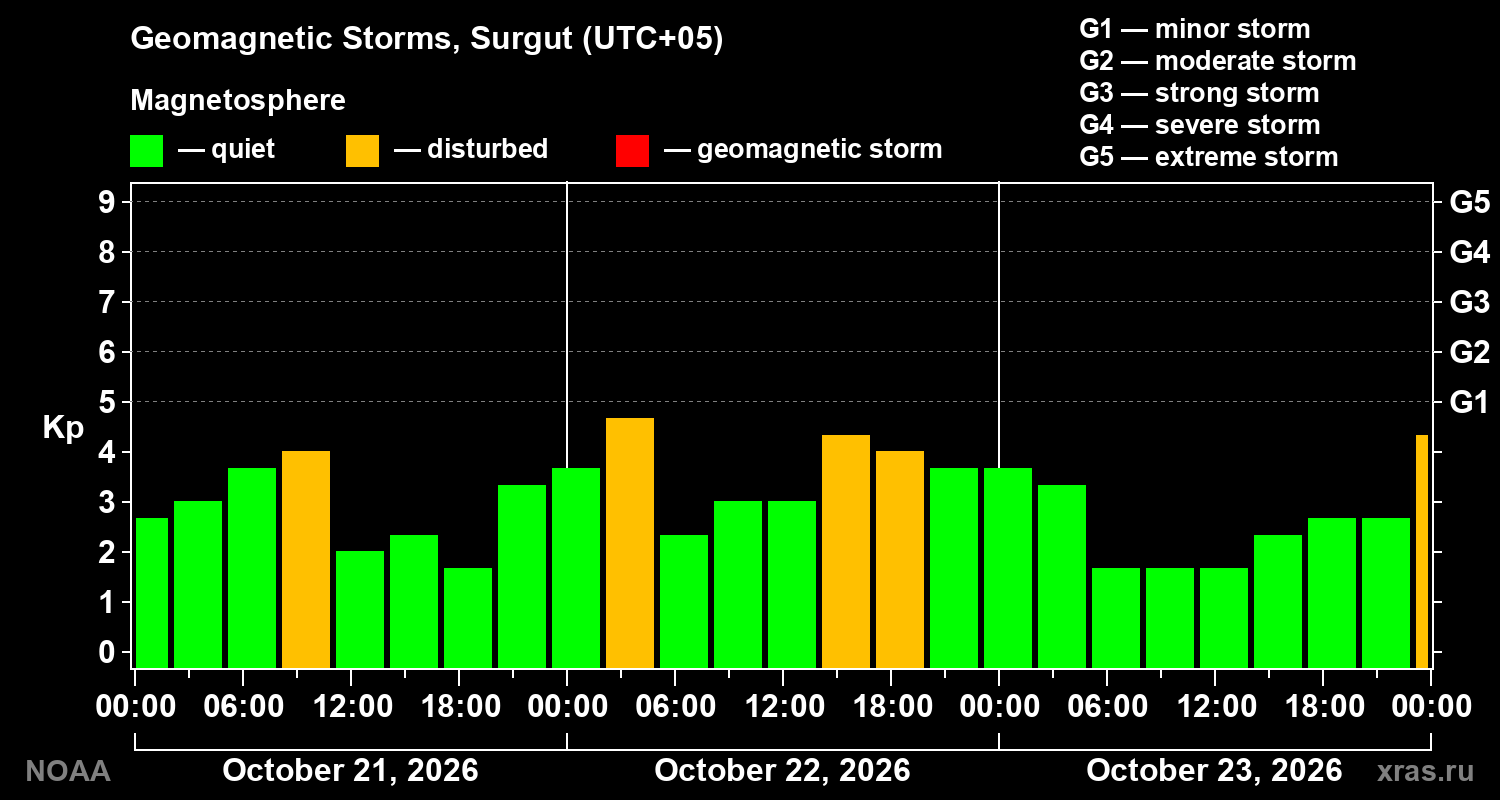 Geomagnetic index Kp for 3 days