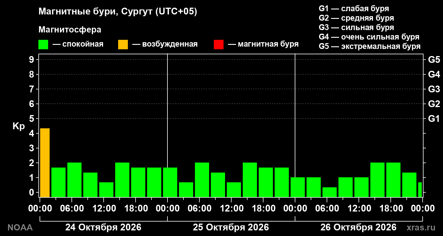Геомагнитный индекс Kp за 3 суток