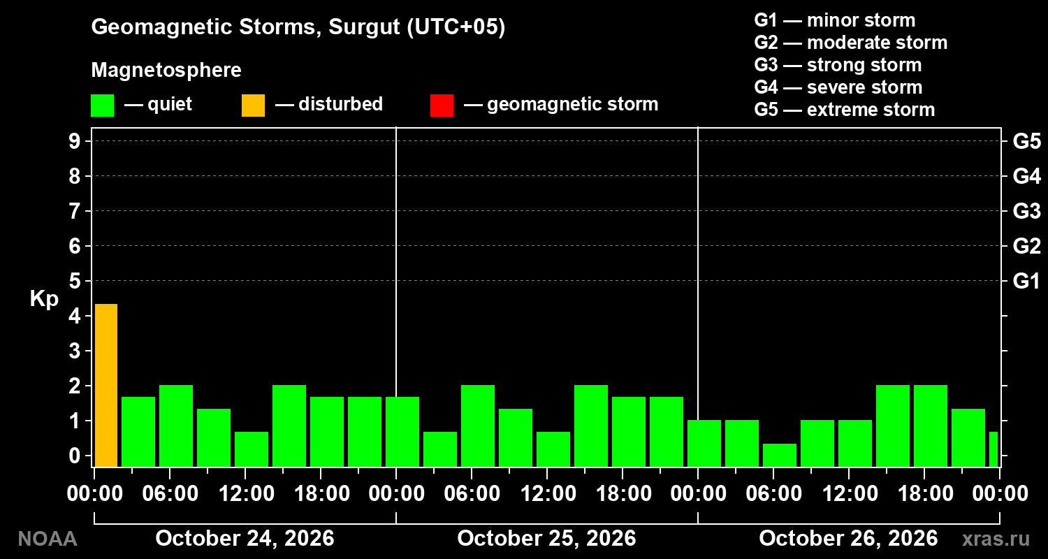 Geomagnetic index Kp for 3 days