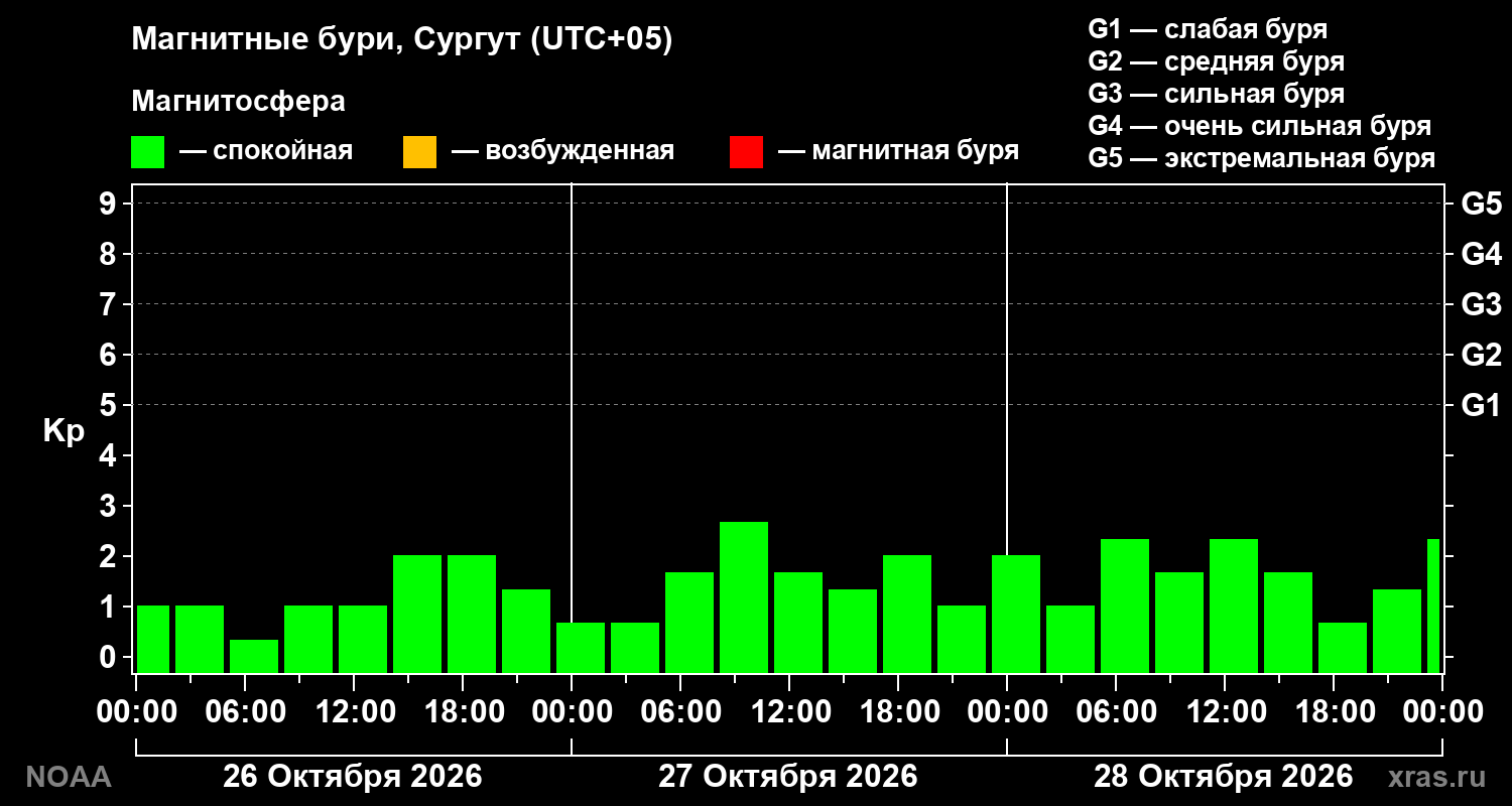 Геомагнитный индекс Kp за 3 суток