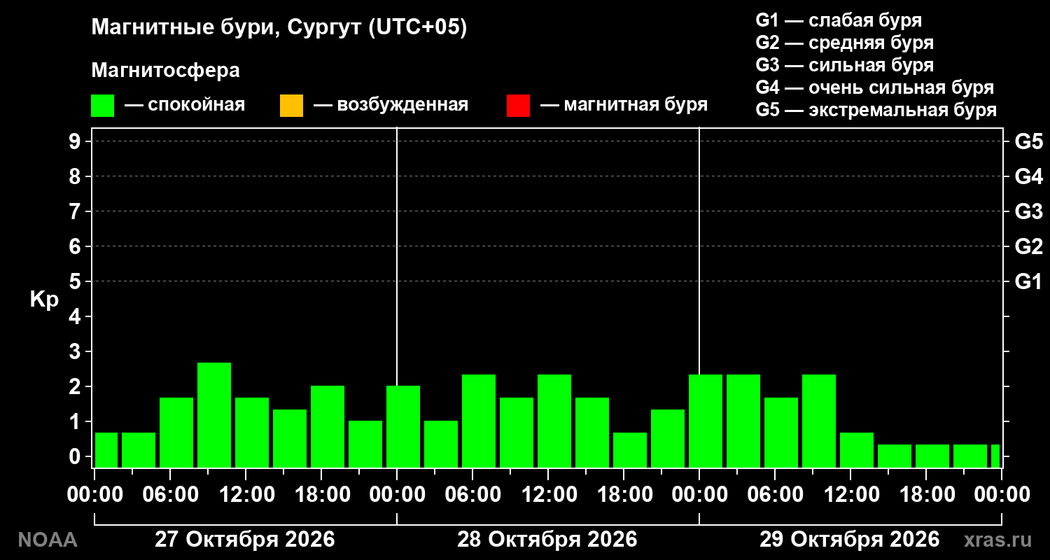 Геомагнитный индекс Kp за 3 суток