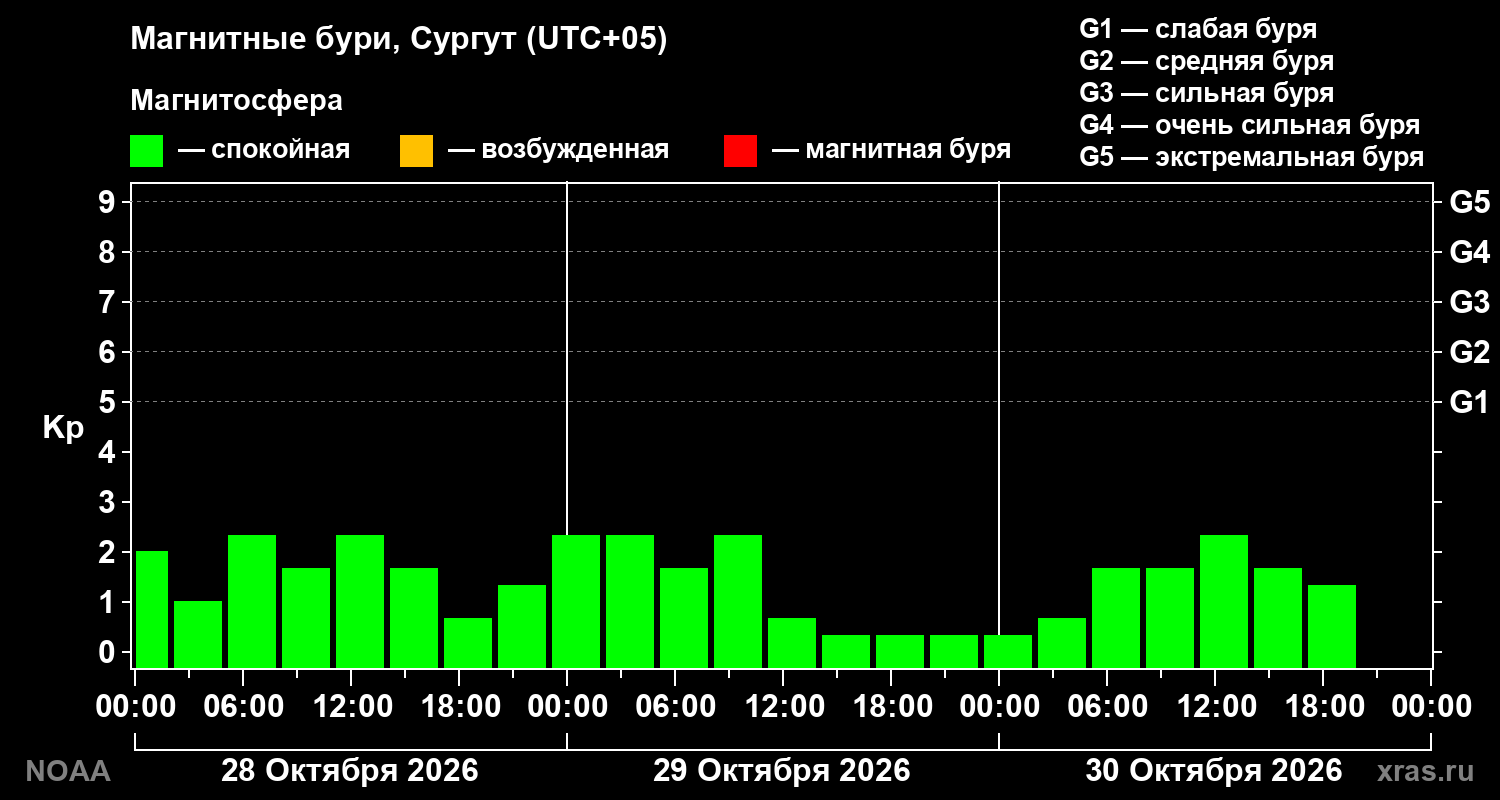 Геомагнитный индекс Kp за 3 суток