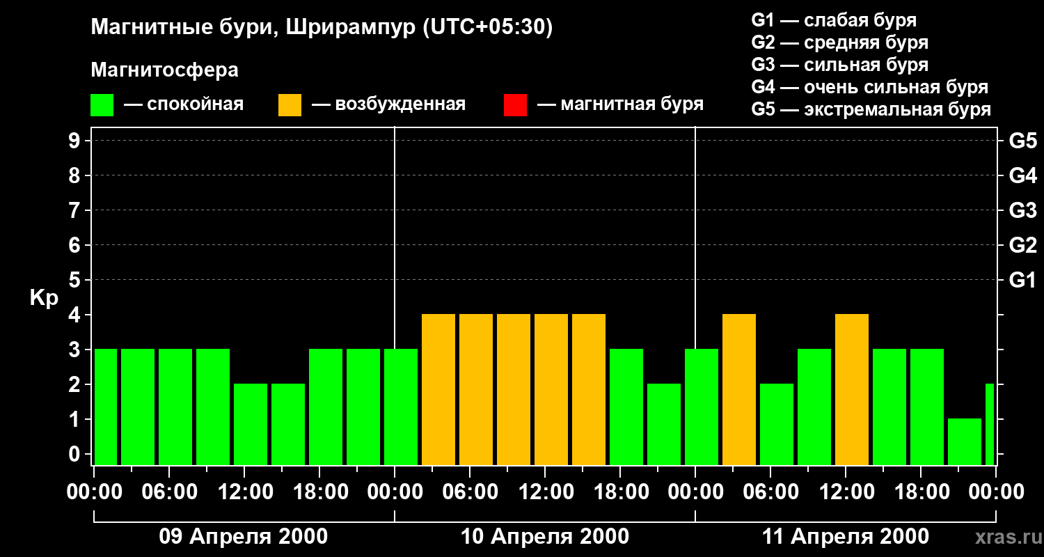 Изменения геомагнитного индекса Kp