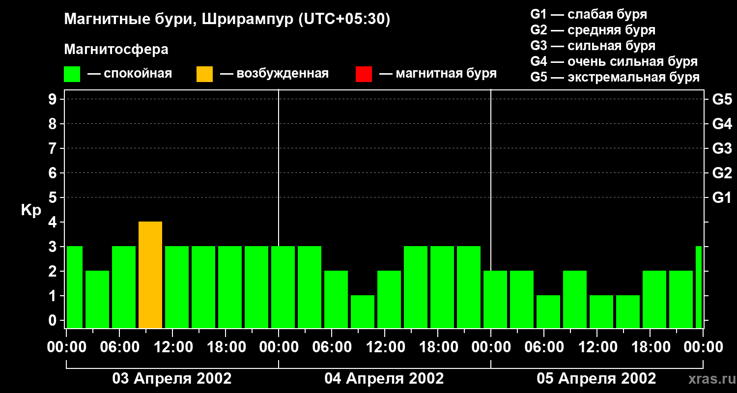 Изменения геомагнитного индекса Kp