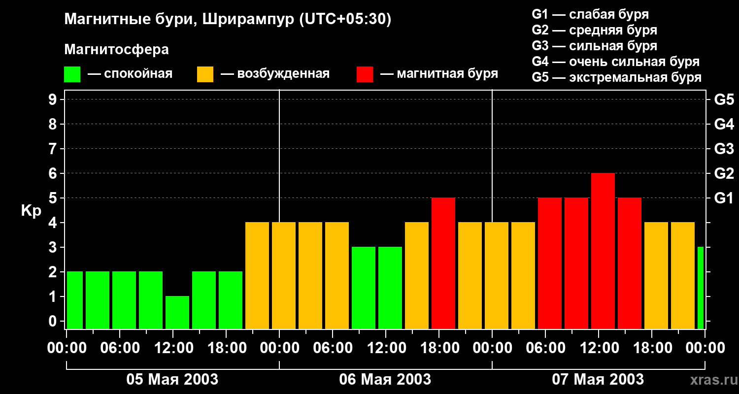 Изменения геомагнитного индекса Kp