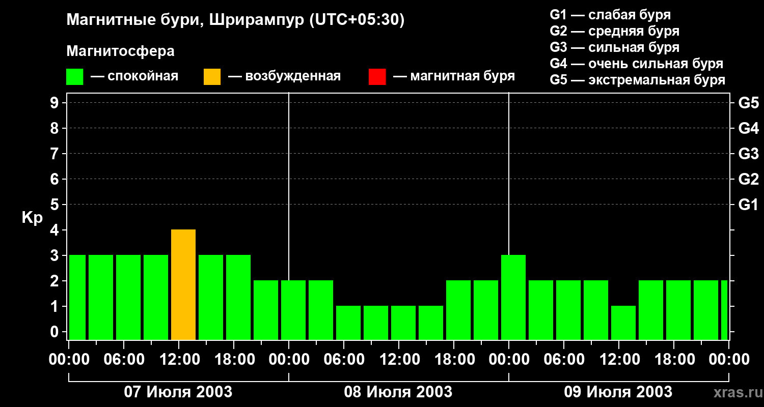 Изменения геомагнитного индекса Kp