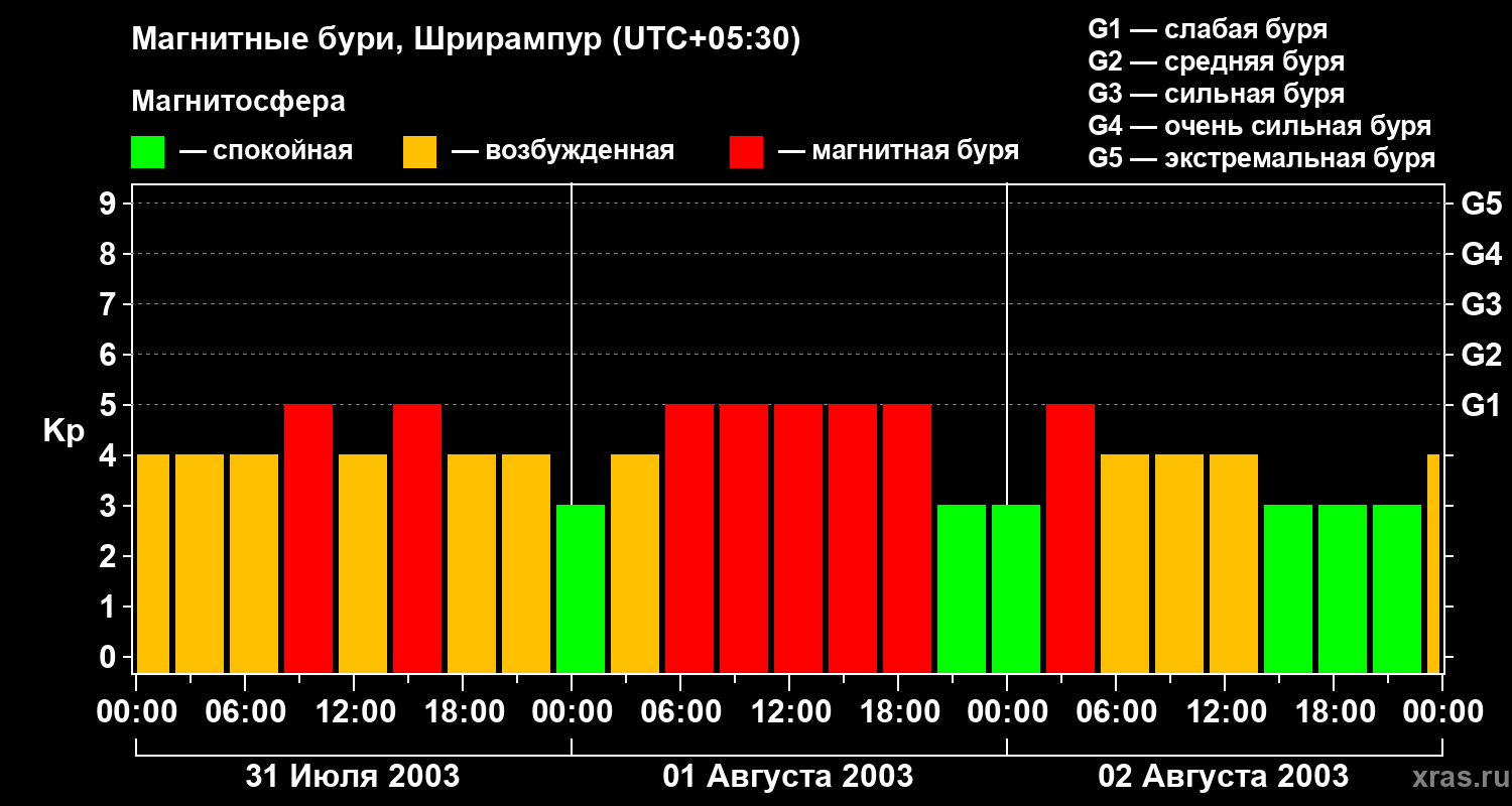 Изменения геомагнитного индекса Kp