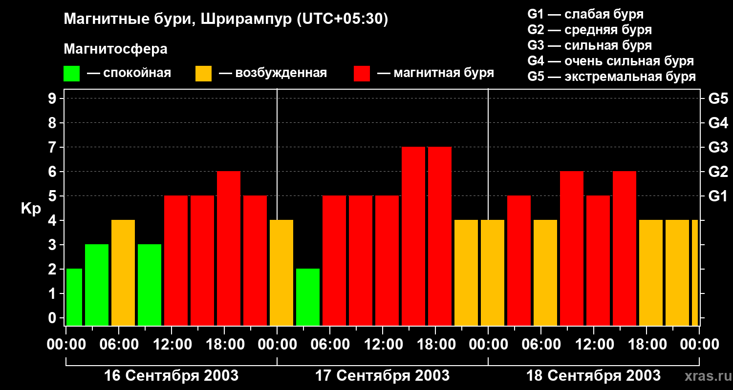 Изменения геомагнитного индекса Kp