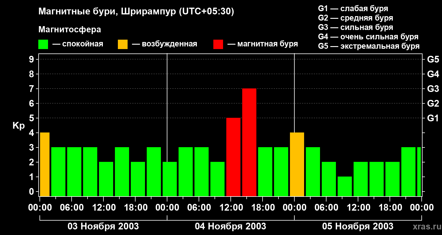Изменения геомагнитного индекса Kp