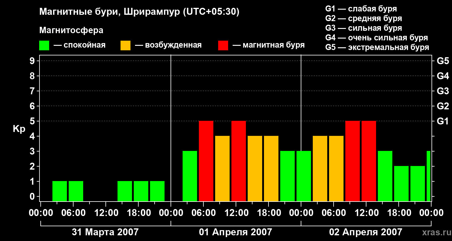 Изменения геомагнитного индекса Kp