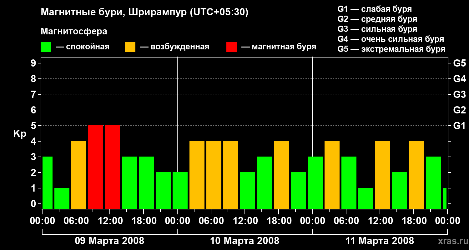Изменения геомагнитного индекса Kp