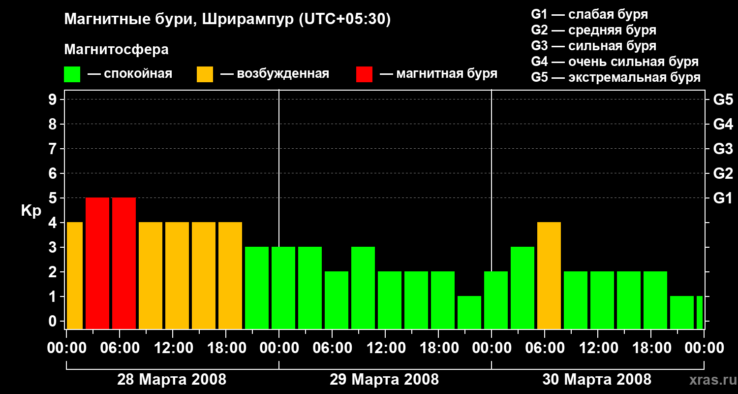 Изменения геомагнитного индекса Kp