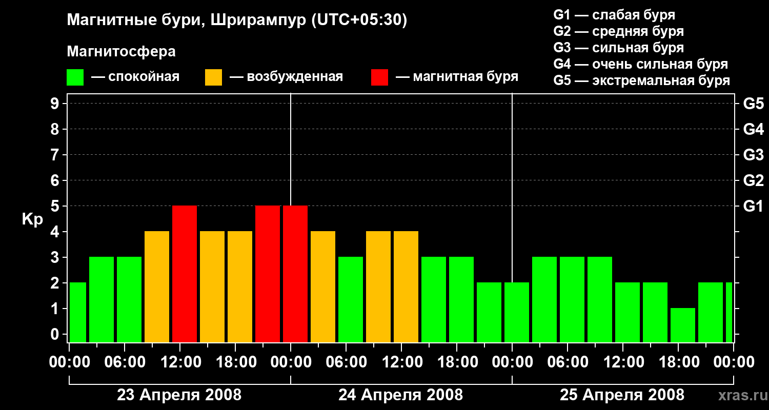 Изменения геомагнитного индекса Kp