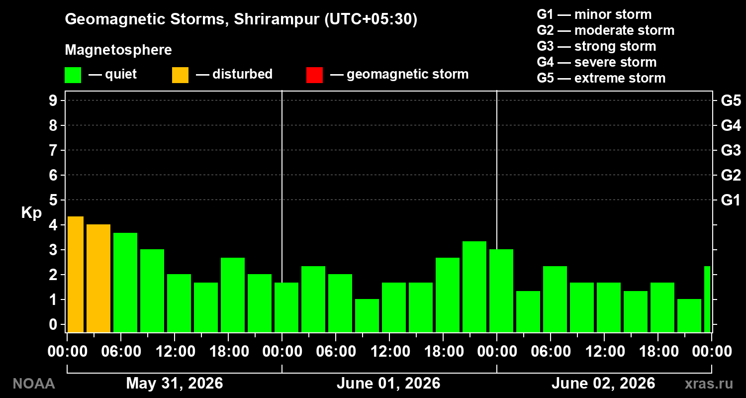 Geomagnetic index Kp for 3 days