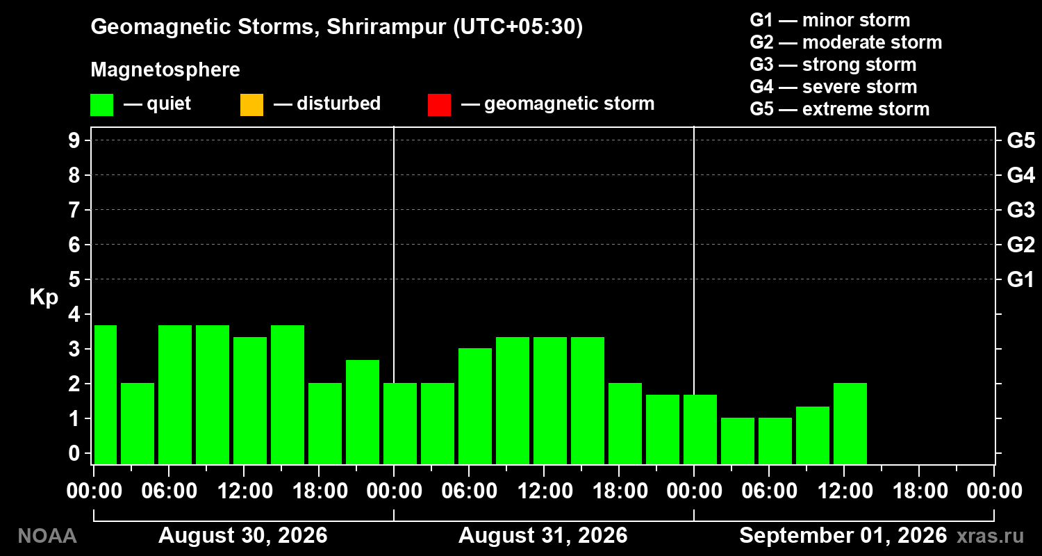 Geomagnetic index Kp for 3 days