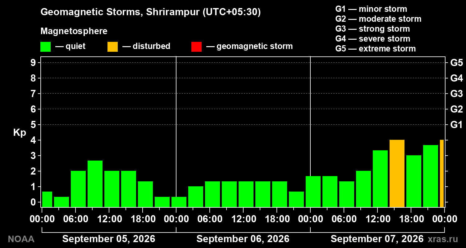 Geomagnetic index Kp for 3 days