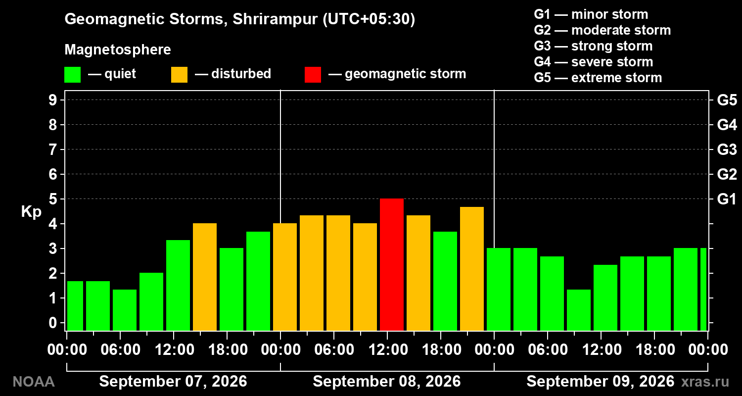 Geomagnetic index Kp for 3 days
