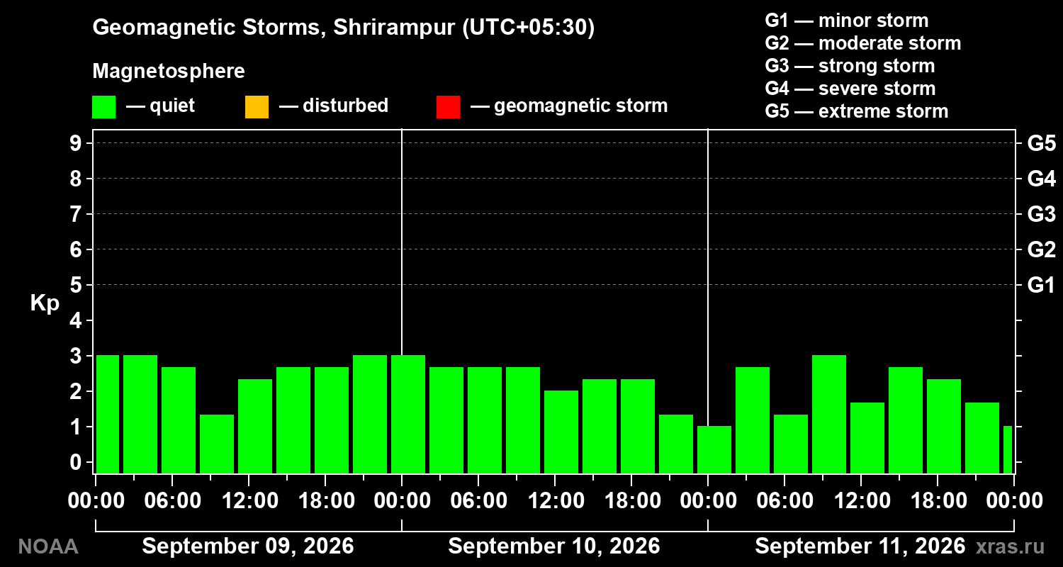 Geomagnetic index Kp for 3 days