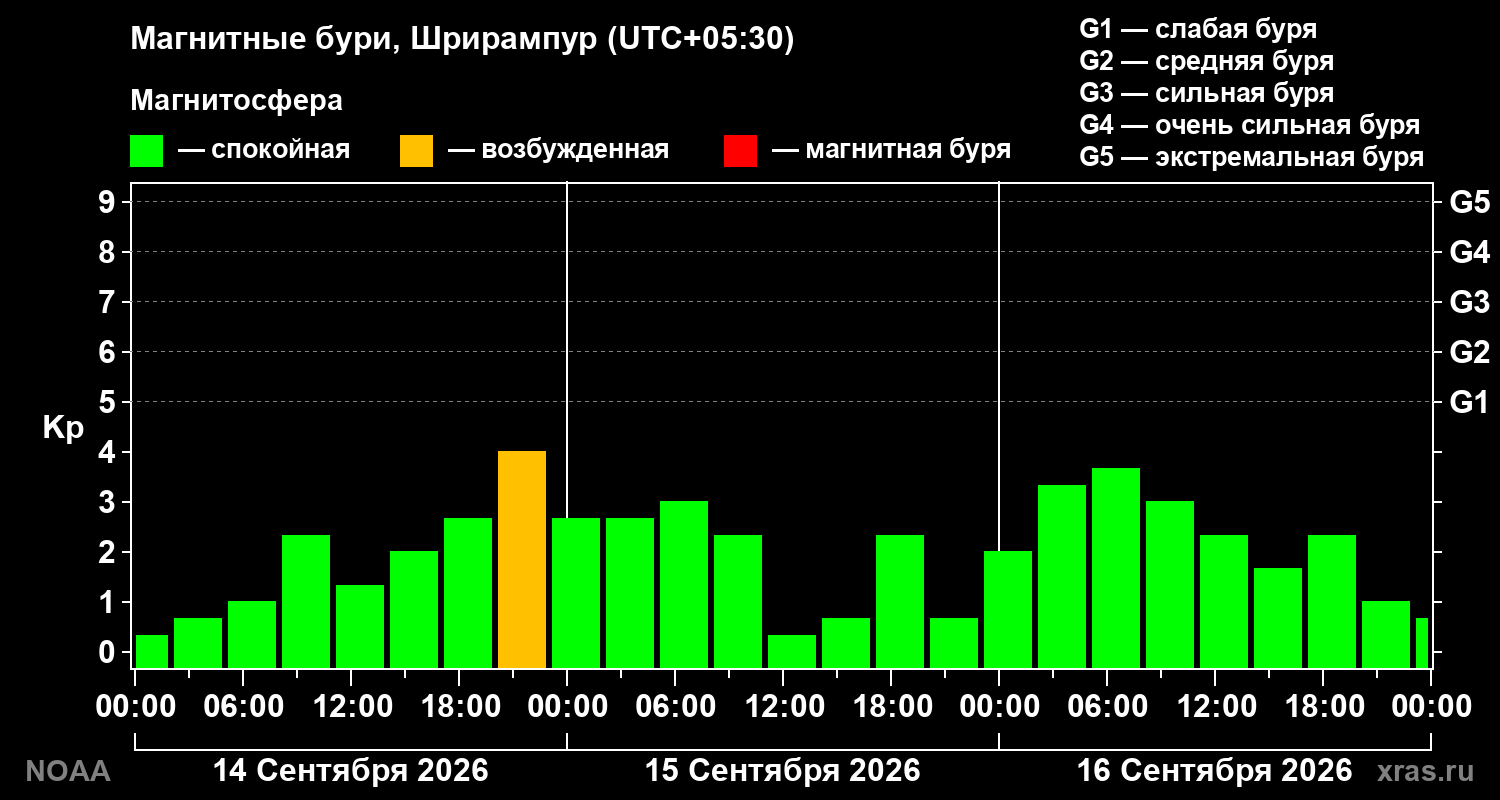 Геомагнитный индекс Kp за 3 суток