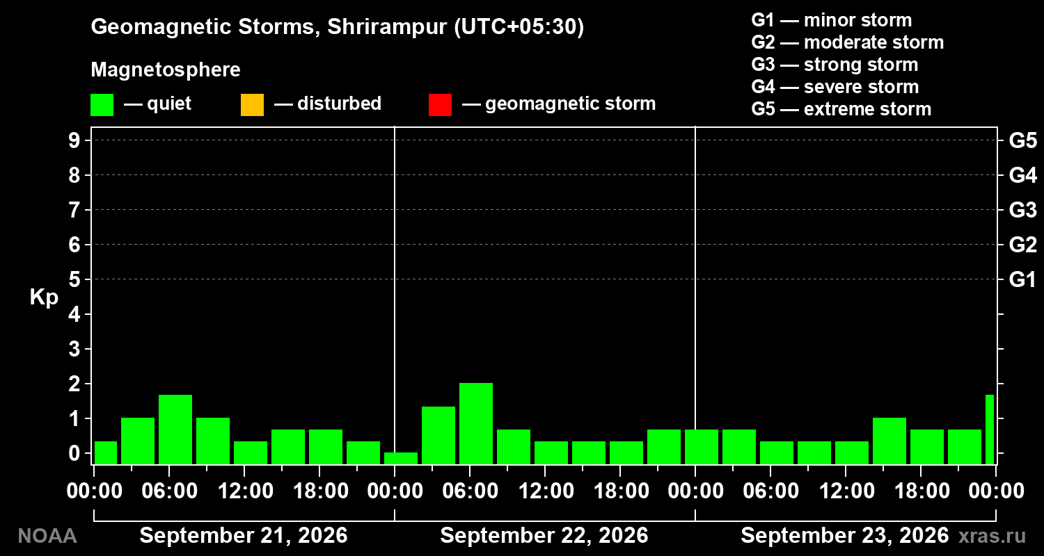 Geomagnetic index Kp for 3 days