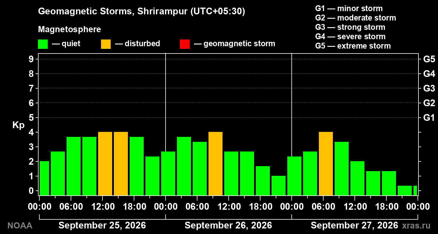 Geomagnetic index Kp for 3 days