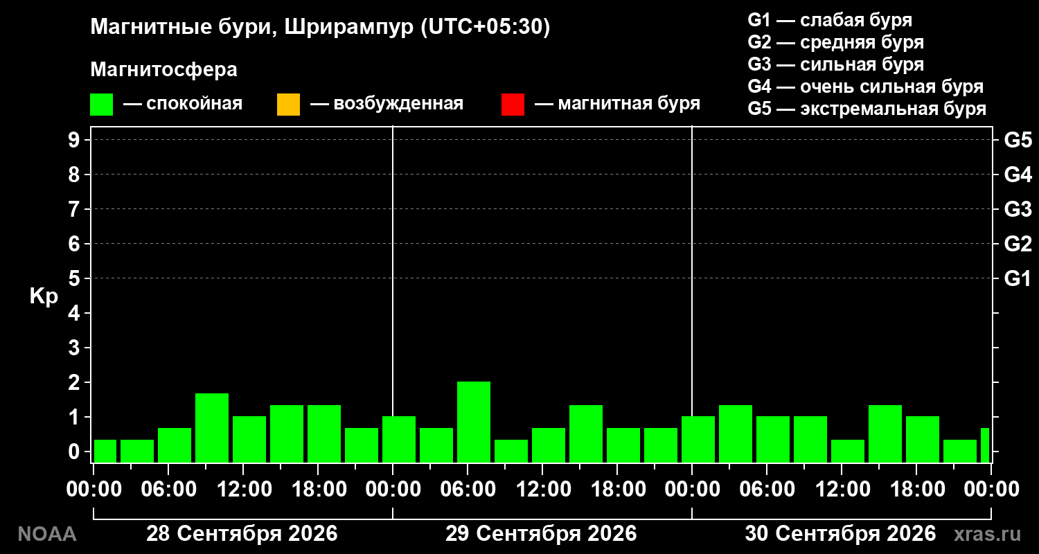 Геомагнитный индекс Kp за 3 суток
